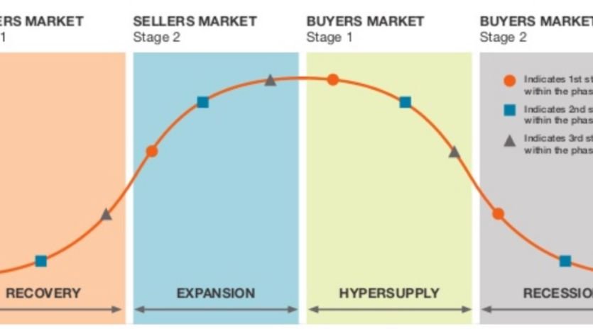 The Real Estate Market Cycle